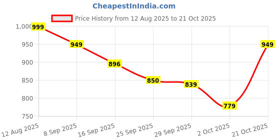 amazon.in varanga Women Purple Zari Embroidered A-Line Kurta with Bottom and Dupatta - Exquisite Traditional Attire varanga Price History Graph from 12 Aug 2025 to 21 Oct 2025
