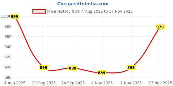 amazon.in varanga Women Purple Zari Embroidered A-Line Kurta with Bottom and Dupatta - Exquisite Traditional Attire varanga Price History Graph from 4 Aug 2025 to 17 Nov 2025