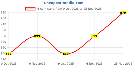 amazon.in varanga Women Purple Zari Embroidered A-Line Kurta with Bottom and Dupatta - Exquisite Traditional Attire varanga Price History Graph from 9 Oct 2025 to 25 Nov 2025