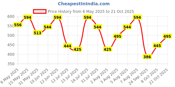 amazon.in mochi Women Purple Zip Top Sling Bag (66-7354) mochi Price History Graph from 6 May 2025 to 21 Oct 2025