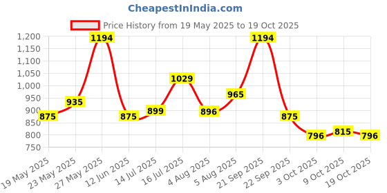 amazon.in mochi Women Purple Zip Top Sling Bag (66-7648) mochi Price History Graph from 19 May 2025 to 19 Oct 2025