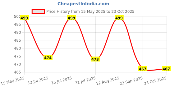 amazon.in zuvim Women Purse with Double Pocket and Zip, Traditonal Khann Zipper Pouches Shagun Gifting Haldi Mehandi Wedding, Festivals, Pooja, Haldikumkum Gift for Women, Multicolor (Pack of 6, Standard) zuvim Price History Graph from 15 May 2025 to 22 Oct 2025