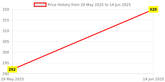 amazon.in glamoras Women Push Up Bra glamoras Price History Graph from 29 May 2025 to 14 Jun 2025
