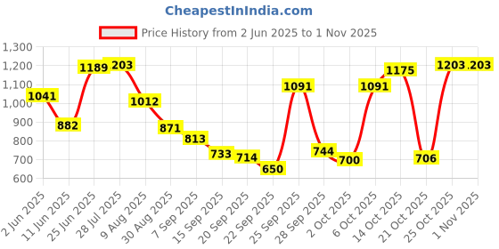 amazon.in van heusen Women Pyjama van heusen Price History Graph from 2 Jun 2025 to 30 Oct 2025