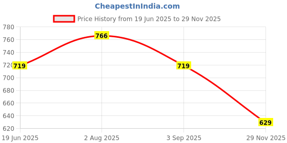 amazon.in dreamz by pantaloons Women Pyjama dreamz by pantaloons Price History Graph from 19 Jun 2025 to 29 Nov 2025