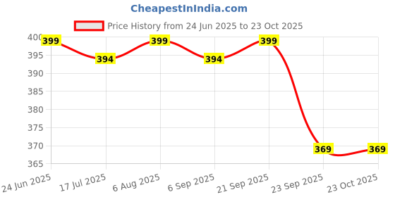 amazon.in evolove Women Pyjama evolove Price History Graph from 24 Jun 2025 to 23 Oct 2025