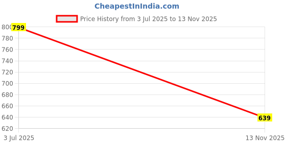 amazon.in dreamz by pantaloons Women Pyjama dreamz by pantaloons Price History Graph from 3 Jul 2025 to 13 Nov 2025