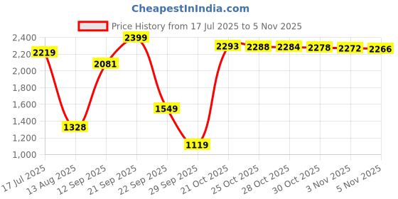 amazon.in sweet dreams Women Pyjama Set sweet dreams Price History Graph from 17 Jul 2025 to 5 Nov 2025