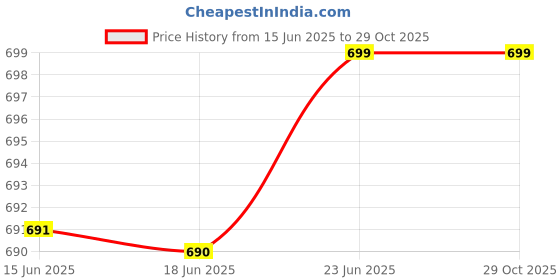 amazon.in max Women Pyjama Set max Price History Graph from 15 Jun 2025 to 29 Oct 2025