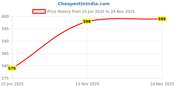 amazon.in max Women Pyjamas max Price History Graph from 15 Jun 2025 to 24 Nov 2025