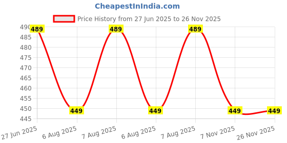 amazon.in max Women Pyjamas max Price History Graph from 27 Jun 2025 to 26 Nov 2025