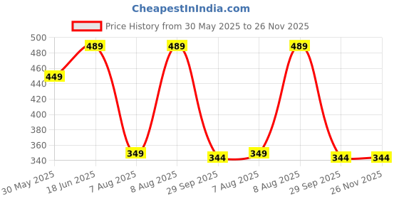 amazon.in max Women Pyjamas max Price History Graph from 30 May 2025 to 25 Nov 2025