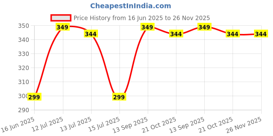amazon.in max Women Pyjamas max Price History Graph from 16 Jun 2025 to 24 Nov 2025