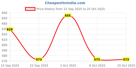 amazon.in dreamz by pantaloons Women Pyjamas dreamz by pantaloons Price History Graph from 15 Sep 2025 to 24 Oct 2025