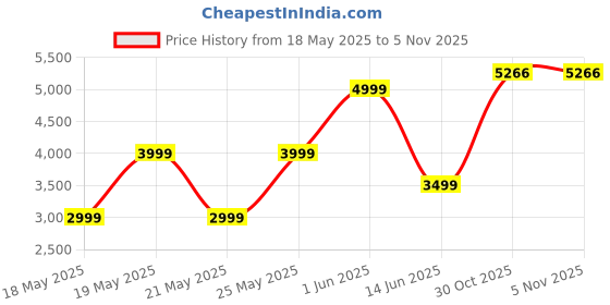 amazon.in puma Women, RACDAY ULRAWEVE 3” Short ​W, Black, XS, (52664801) puma Price History Graph from 18 May 2025 to 3 Nov 2025