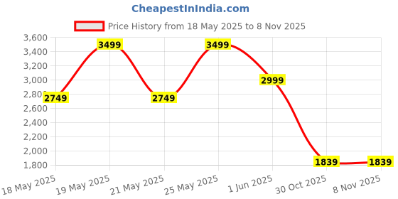 amazon.in puma Women, RACDAY ULRAWEVE 3” Short W, Wild Berry, M, (52664889) puma Price History Graph from 18 May 2025 to 7 Nov 2025