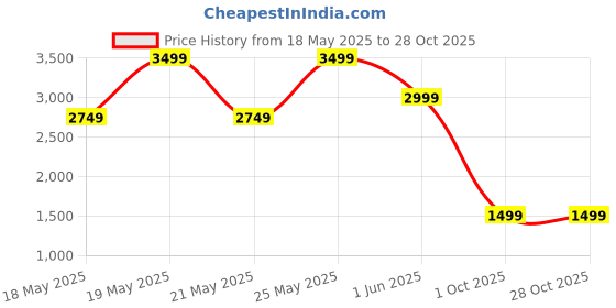 amazon.in puma Women, RACDAY ULRAWEVE 3” Short W, Wild Berry, S, (52664889) puma Price History Graph from 18 May 2025 to 28 Oct 2025