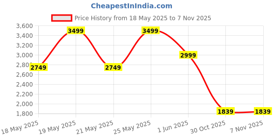 amazon.in puma Women, RACDAY ULRAWEVE 3” Short W, Wild Berry, XL, (52664889) puma Price History Graph from 18 May 2025 to 6 Nov 2025