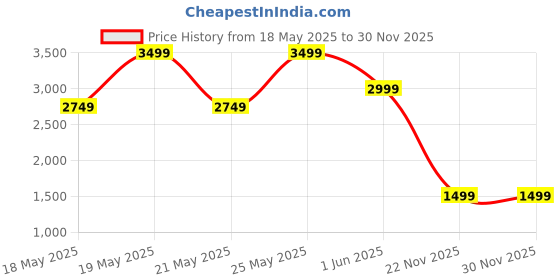 amazon.in puma Women, RACDAY ULRAWEVE 3” Short ​W, Wild Berry, XS, (52664889) puma Price History Graph from 18 May 2025 to 29 Nov 2025