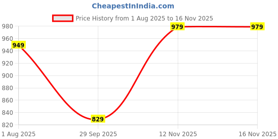amazon.in pashmoda Women Rahmat Fine Wool Melange Stole (Size 28x80 Inches) pashmoda Price History Graph from 1 Aug 2025 to 15 Nov 2025