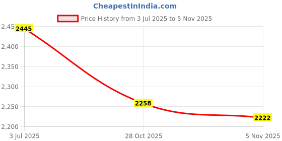 amazon.in lyla Women Rain Boots Comfortable Rainboots Snow Boots for Kitchen Camping Travel 36 lyla Price History Graph from 3 Jul 2025 to 3 Nov 2025