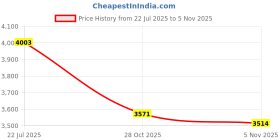 amazon.in lyla Women Rain Boots Waterproof Anti Slip Rainboots for Travel Outside Gardening 25cm to 25.5cm lyla Price History Graph from 22 Jul 2025 to 4 Nov 2025