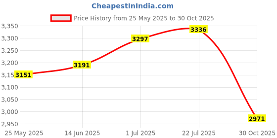 amazon.in merishopp Women Rain Boots Waterproof PVC Non Slip Rainboots for Traveling Backpacking merishopp Price History Graph from 25 May 2025 to 30 Oct 2025