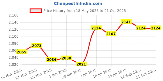 amazon.in club bollywood Women Raincoat Rainwear Portable Full Body Rainproof Reusable Rain Coat Pink 2XL|Sporting Goods | Outdoor Sports | Camping & Hiking |1 Rain Poncho Raincoat for Women club bollywood Price History Graph from 18 May 2025 to 21 Oct 2025