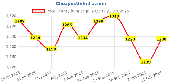 amazon.in campus Women Raise Sneakers campus Price History Graph from 15 Jul 2025 to 21 Oct 2025