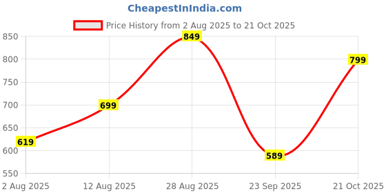 amazon.in dfr Women Rajasthani Embroidered with Payal Punjabi Mojari Juti’s Shoe dfr Price History Graph from 2 Aug 2025 to 21 Oct 2025
