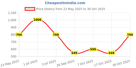 amazon.in indiestride Women Rajasthani Embroidered with Payal Punjabi Mojari Jutti Juti Shoe indiestride Price History Graph from 23 May 2025 to 30 Oct 2025