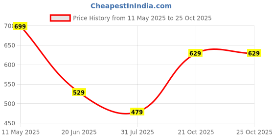 amazon.in dfr Women Rajasthani Embroidery Ethnic Punjabi Mojari's Juti's Jutti’s dfr Price History Graph from 11 May 2025 to 21 Oct 2025