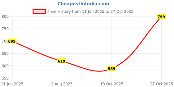amazon.in dfr Women Rajasthani Ethnic Embroidery with Payal Punjabi Mojari's Jutti’s, Color - Cream dfr Price History Graph from 11 Jun 2025 to 27 Oct 2025