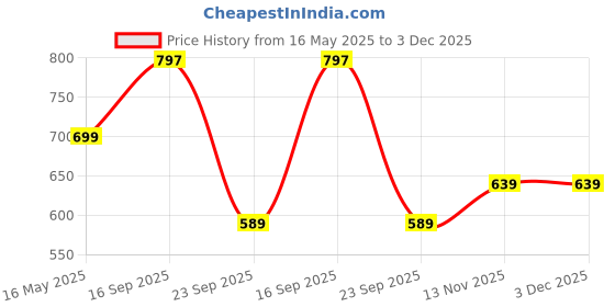 amazon.in dfr Women Rajasthani Ethnic Embroidery with Payal Punjabi Mojari's Jutti’s, Color - RED dfr Price History Graph from 16 May 2025 to 3 Dec 2025