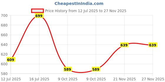 amazon.in dfr Women Rajasthani Ethnic Embroidery with Payal Punjabi Mojari's Jutti’s, Color - RED dfr Price History Graph from 12 Jul 2025 to 27 Nov 2025