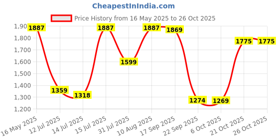 amazon.in pashmoda Women Rajwada Kashmiri Jamawar Woven Shawl, Kaani Jacquard Shawls, Stole, Wraps, Luxury Pashmina Evening Wrap (Size: 101X203 CM) pashmoda Price History Graph from 16 May 2025 to 25 Oct 2025