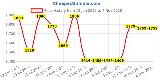 amazon.in pashmoda Women Rajwada Kashmiri Jamawar Woven Shawl, Kaani Jacquard Shawls, Stole, Wraps, Luxury Pashmina Evening Wrap (Size: 101X203 CM) pashmoda Price History Graph from 12 Jun 2025 to 2 Nov 2025
