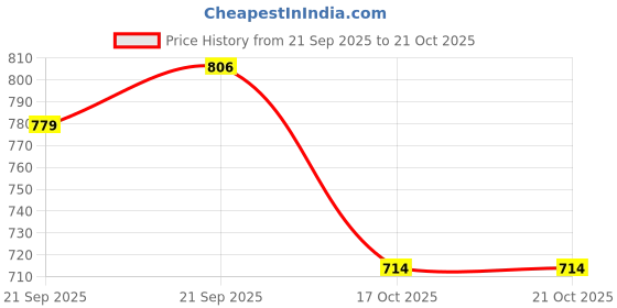 amazon.in rangmanch by pantaloons Women Rangmanch Peach Dupatta Regular Fit,Peach,FR SZ rangmanch by pantaloons Price History Graph from 21 Sep 2025 to 20 Oct 2025