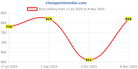 amazon.in ekasya Women Rangoli Silk Beige Solid Pattern Ready to Wear Pre-Stitched Saree with Unstitched Blouse (E2086_3) - Elegant Design, Comfortable Fit, Easy to Wear, Perfect for Weddings, Parties ekasya Price History Graph from 17 Jul 2025 to 8 Nov 2025