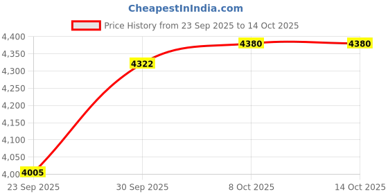 amazon.in adidas Women Rapidmove Trainer W Training Shoe adidas Price History Graph from 23 Sep 2025 to 13 Oct 2025