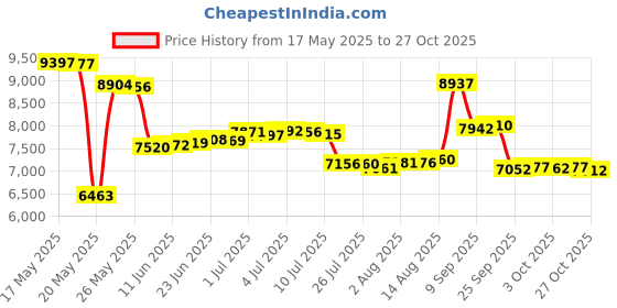 amazon.in hardcore training Women Rash Guard Long Sleeve Compression Base Layer Tight Fitness Yoga Running Gym Workout hardcore training Price History Graph from 17 May 2025 to 27 Oct 2025
