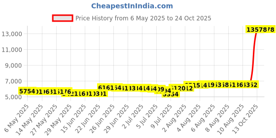 amazon.in daci Women Rash Guard Long Sleeve One Piece Swimsuit Zipper Surfing Bathing Suit UPF 50 daci Price History Graph from 6 May 2025 to 23 Oct 2025
