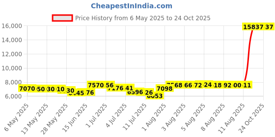 amazon.in daci Women Rash Guard Long Sleeve Swimsuits UV UPF 50+ Swim Shirt Bathing Suit Dark Blue daci Price History Graph from 6 May 2025 to 23 Oct 2025