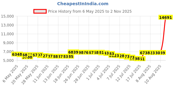 amazon.in daci Women Rash Guard Long Sleeve Swimsuits UV UPF 50+ Swim Shirt Bathing Suit with Boyshort Bottom, Blue Coconut Palm, Small daci Price History Graph from 6 May 2025 to 2 Nov 2025