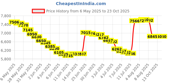 amazon.in daci Women Rash Guard Long Sleeve Swimsuits UV UPF 50+ Swim Shirt Bathing Suit with Boyshort Bottom, Blue Leaf1, Medium daci Price History Graph from 6 May 2025 to 23 Oct 2025
