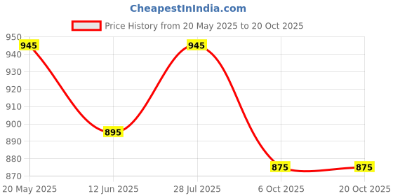 amazon.in madhuram textiles Women Rayon A-Line Long Kurti(M-2082) madhuram textiles Price History Graph from 20 May 2025 to 20 Oct 2025
