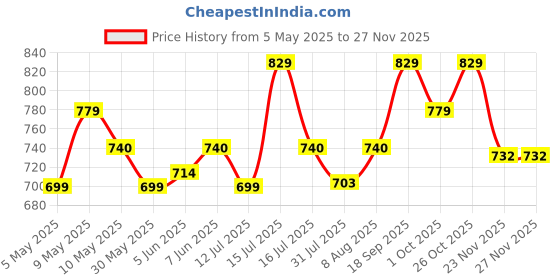 amazon.in rangnavi Women Rayon Anarkali Embroidered Printed Kurta Pant and Dupatta Set rangnavi Price History Graph from 5 May 2025 to 23 Nov 2025