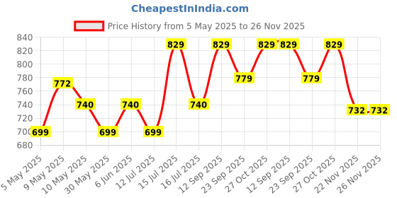 amazon.in rangnavi Women Rayon Anarkali Embroidered Printed Kurta Pant and Dupatta Set rangnavi Price History Graph from 5 May 2025 to 25 Nov 2025