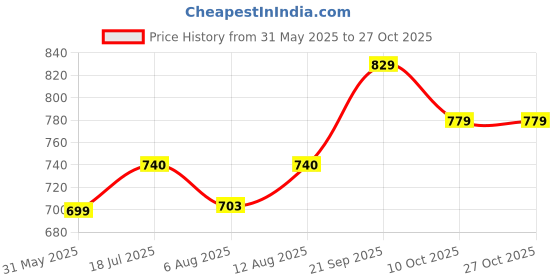 amazon.in rangnavi Women Rayon Anarkali Embroidered Printed Kurta Pant and Dupatta Set rangnavi Price History Graph from 31 May 2025 to 27 Oct 2025