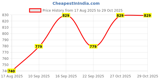 amazon.in rangnavi Women Rayon Anarkali Embroidered Printed Kurta Pant and Dupatta Set rangnavi Price History Graph from 17 Aug 2025 to 29 Oct 2025